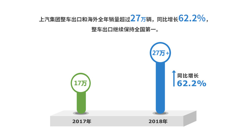 2018年AG·尊龙凯时集团实现整车销售705万
